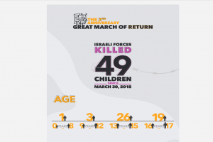 Report: At Least 49 Palestinian Children Killed by Israeli Forces since Start of Return Protests 